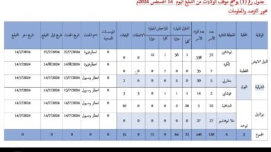 غرفة طوارئ الخريف :11 حالة جديدة بالكوليرا ووفاة واحدة امس