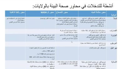 غرفة طوارئ الخريف: انهيارا كليا وجزئيا لأكثر من 23 الف منزل و132حالة وفاة تراكميا