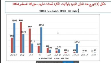 1223 حالة كوليرا بالبلاد ومنها 48حالة وفاة وفتح مراكز للعزل.  