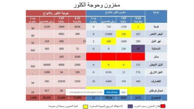 268 إصابة جديدة بالكوليرا ومنها وفاة 6من المصابين في 3ولايات