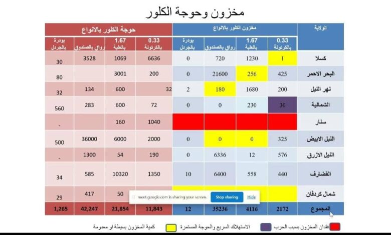 268 إصابة جديدة بالكوليرا ومنها وفاة 6من المصابين في 3ولايات