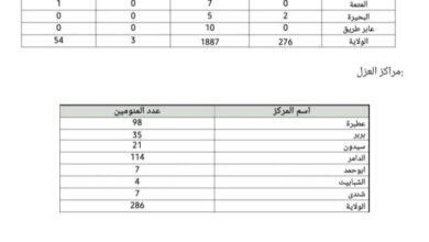 نهر النيل تعلن عن تسجيل اعلي حالات اصابة جديدة بوباء الكوليرا اليوم