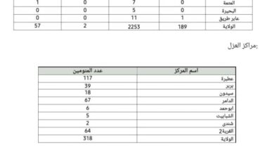 نهر النيل تعلن عن تسجيل حالات اصابة جديدة بوباء الكوليرا