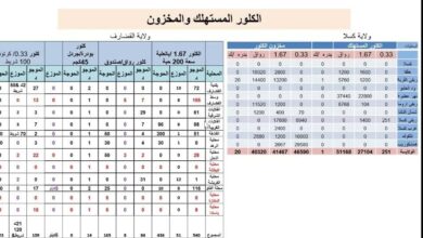 مركز عمليات الطوارئ الاتحادي يعقد اجتماعه يستعرض تقارير الإدارات