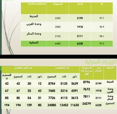 تطعيم 316،600 شخصاً بلقاح الكوليرا في 4 أيام بمحلية سنار. تطعيم 316،600 شخصاً بلقاح الكوليرا في 4 أيام بمحلية سنار.