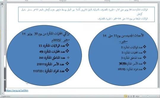 اللجنة الفنية لطوارئ الخريف : 11 ولاية تأثرت بالسيول والأمطار منذ 30 يونيو. اللجنة الفنية لطوارئ الخريف : 11 ولاية تأثرت بالسيول والأمطار منذ 30 يونيو.