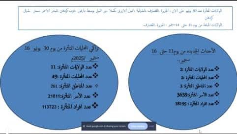 توصية من اللجنة الفنية لطوارئ الخريف بمتابعة الميزانيات المخصصة للفصل. 
