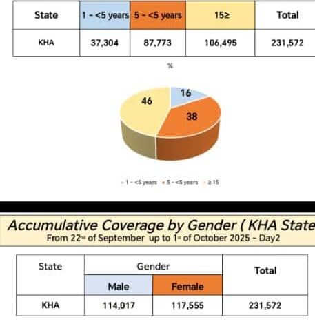 الغرفة الاتحادية لحملتي الكوليرا والحصبة والحصبة الألمانية : النجاح في تغطية المستهدف اليومي
